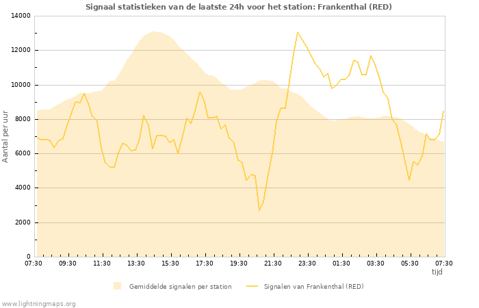 Grafieken: Signaal statistieken