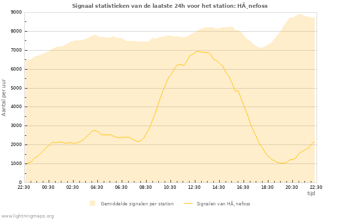 Grafieken: Signaal statistieken