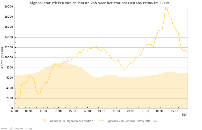 Grafieken: Signaal statistieken