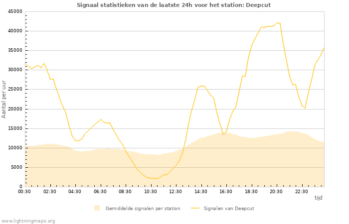 Grafieken: Signaal statistieken