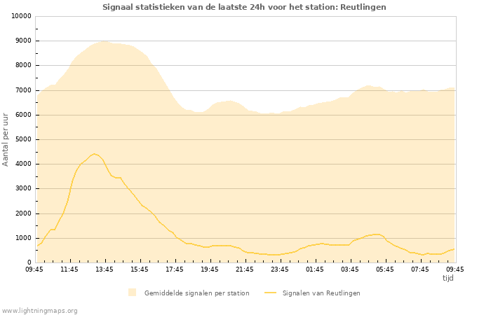 Grafieken: Signaal statistieken