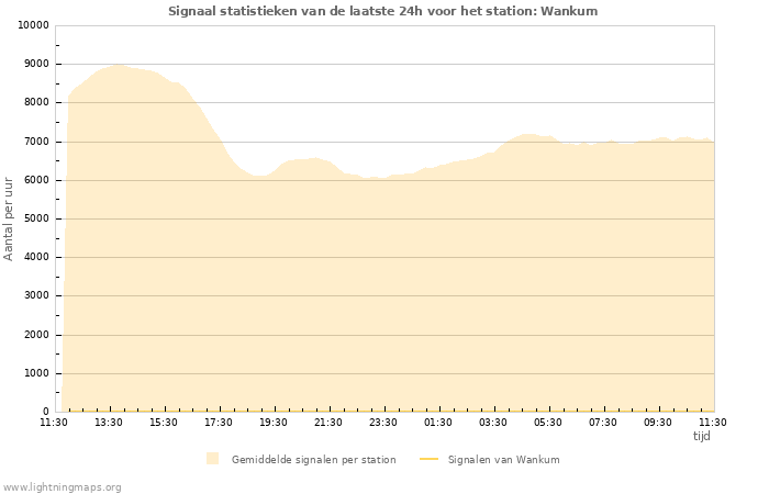 Grafieken: Signaal statistieken