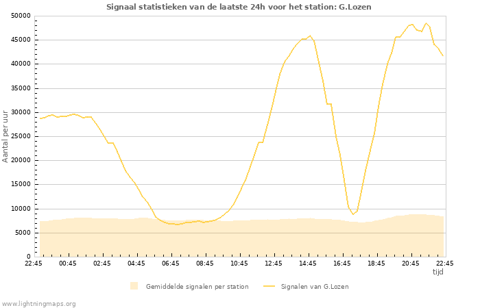 Grafieken: Signaal statistieken