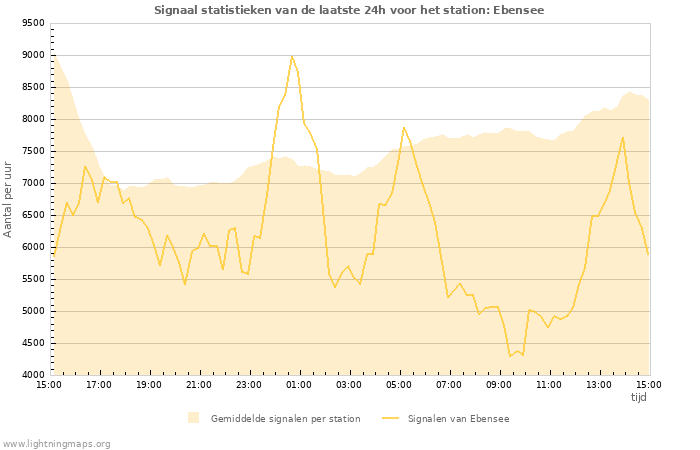 Grafieken: Signaal statistieken