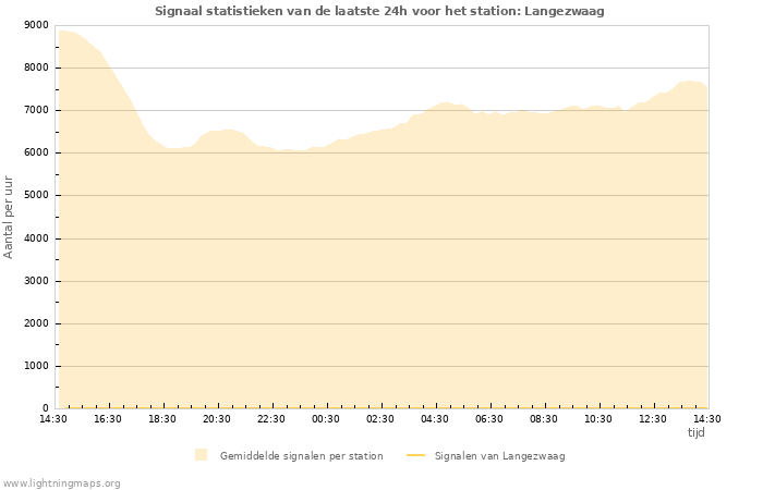 Grafieken: Signaal statistieken