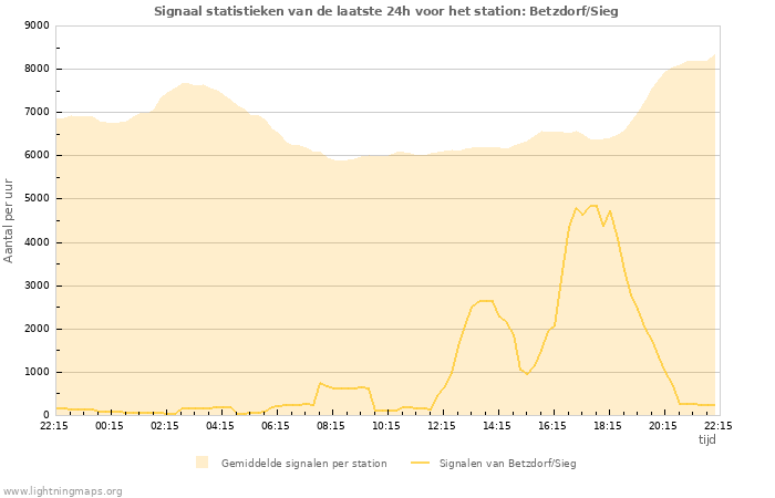 Grafieken: Signaal statistieken