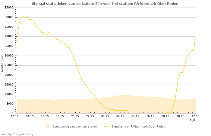 Grafieken: Signaal statistieken