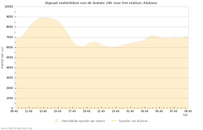 Grafieken: Signaal statistieken