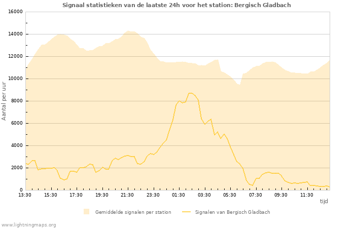 Grafieken: Signaal statistieken