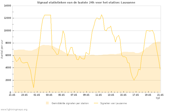 Grafieken: Signaal statistieken