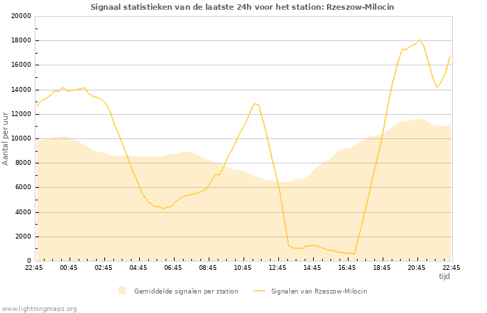 Grafieken: Signaal statistieken