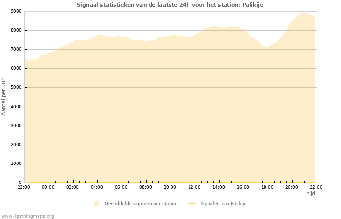 Grafieken: Signaal statistieken