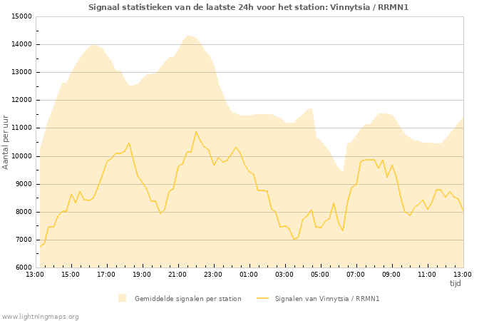 Grafieken: Signaal statistieken