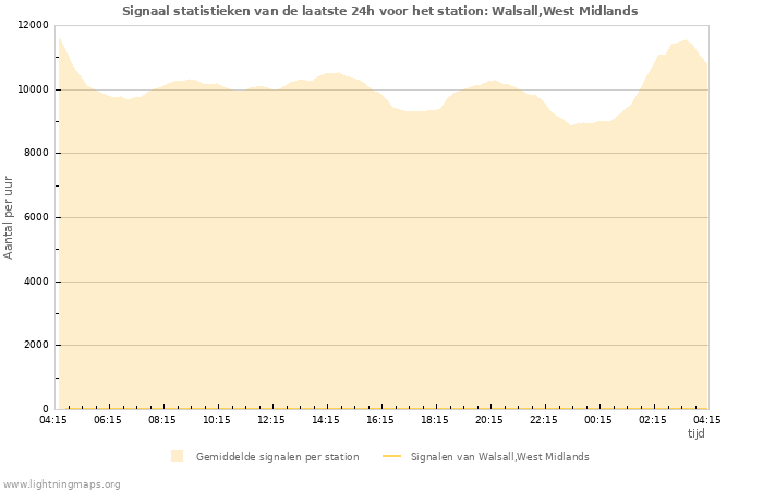 Grafieken: Signaal statistieken