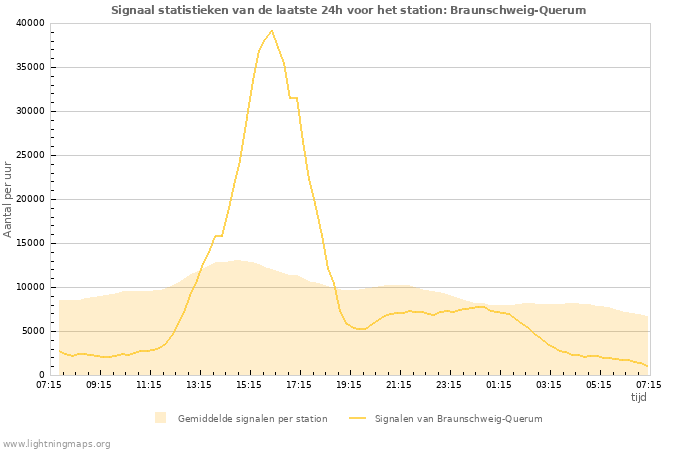 Grafieken: Signaal statistieken