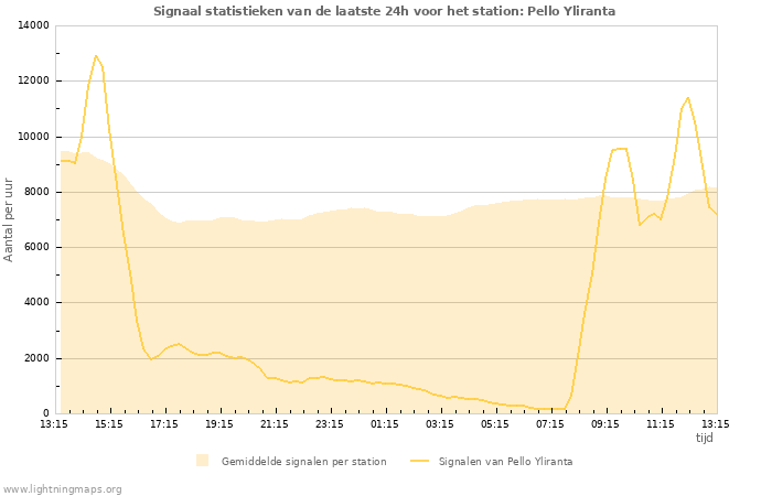 Grafieken: Signaal statistieken