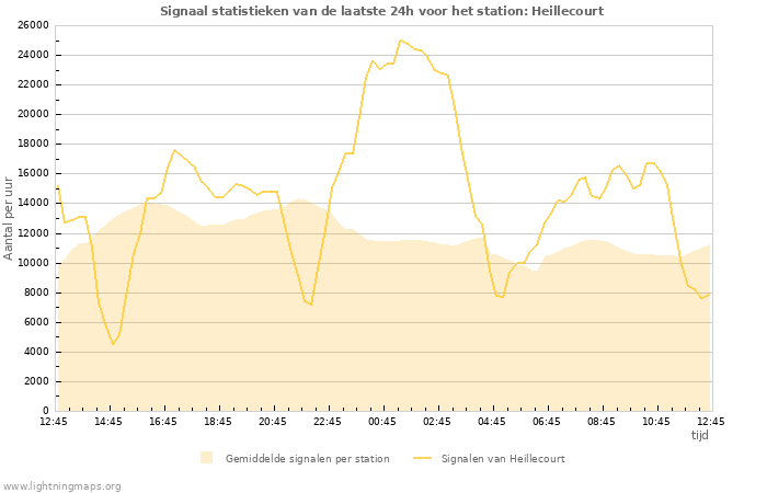 Grafieken: Signaal statistieken