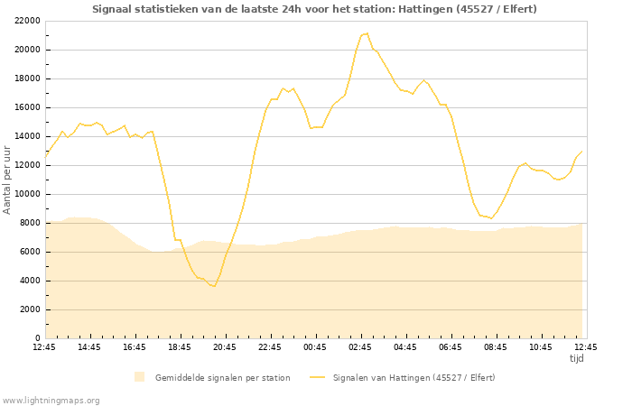 Grafieken: Signaal statistieken