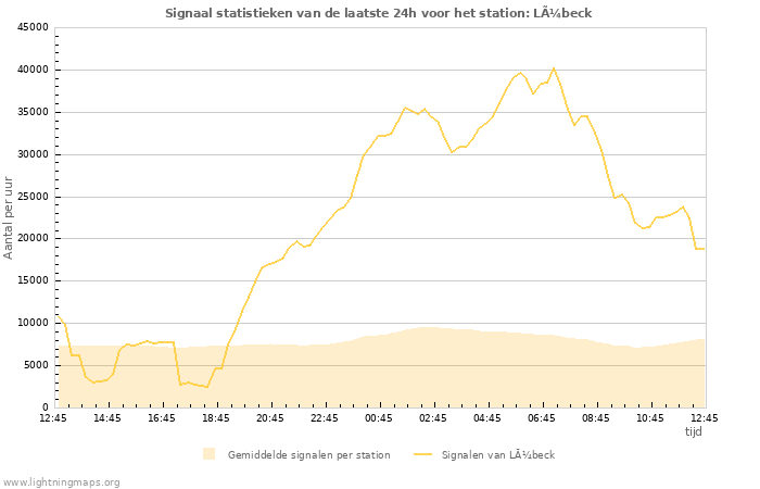 Grafieken: Signaal statistieken