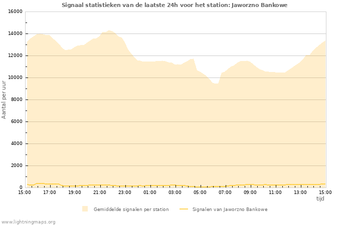 Grafieken: Signaal statistieken