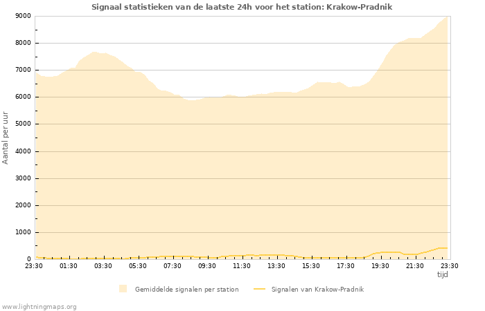 Grafieken: Signaal statistieken