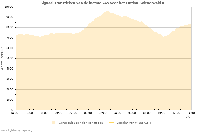 Grafieken: Signaal statistieken