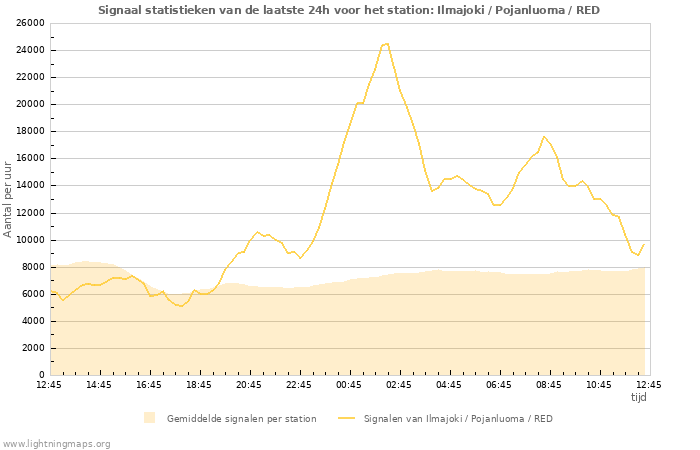 Grafieken: Signaal statistieken