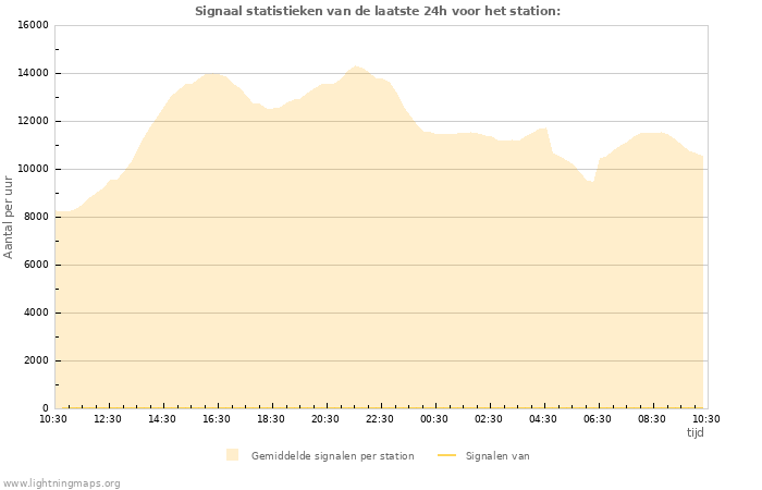 Grafieken: Signaal statistieken