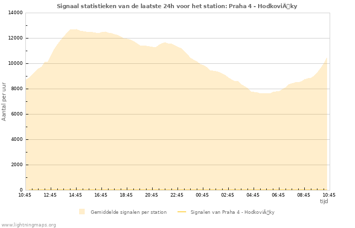 Grafieken: Signaal statistieken