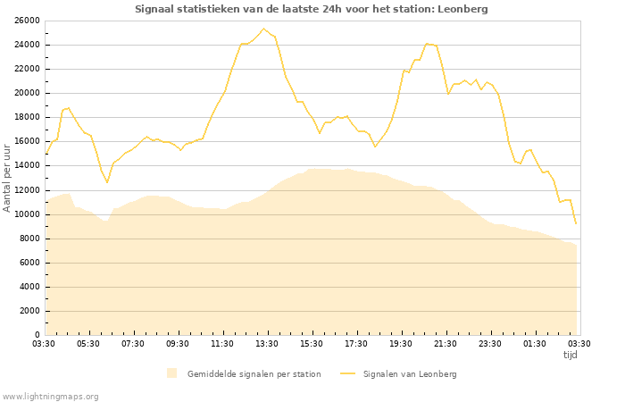 Grafieken: Signaal statistieken