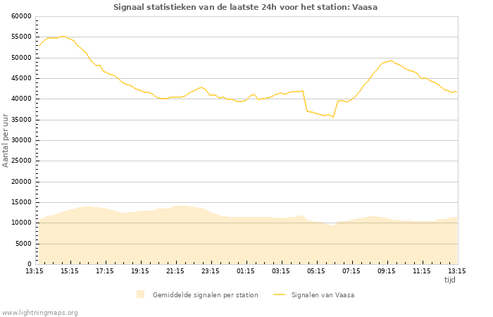 Grafieken: Signaal statistieken