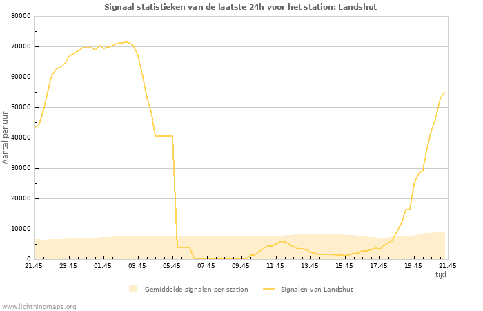 Grafieken: Signaal statistieken