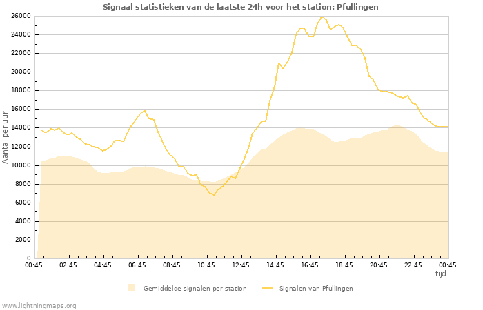 Grafieken: Signaal statistieken