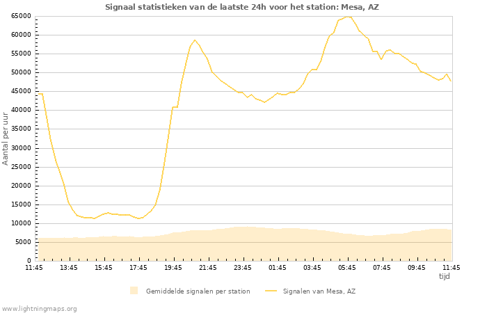 Grafieken: Signaal statistieken