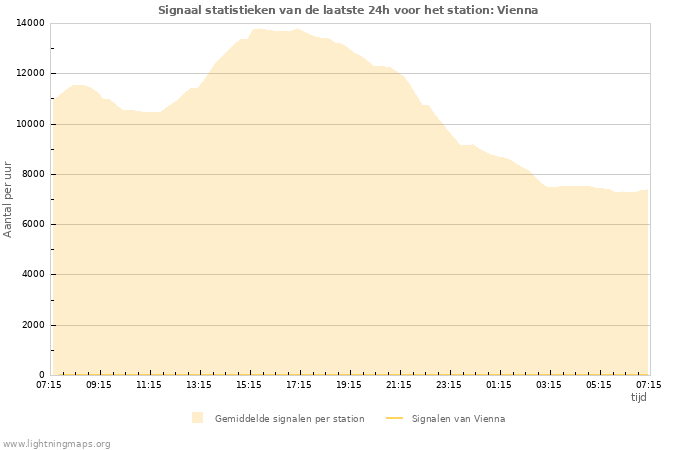 Grafieken: Signaal statistieken