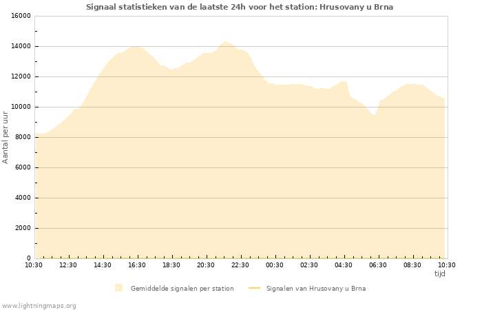 Grafieken: Signaal statistieken