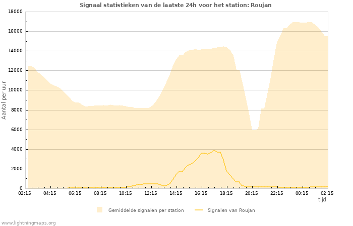 Grafieken: Signaal statistieken