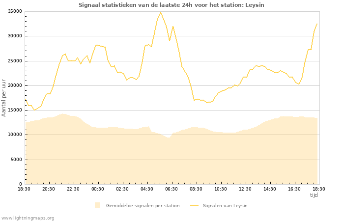 Grafieken: Signaal statistieken