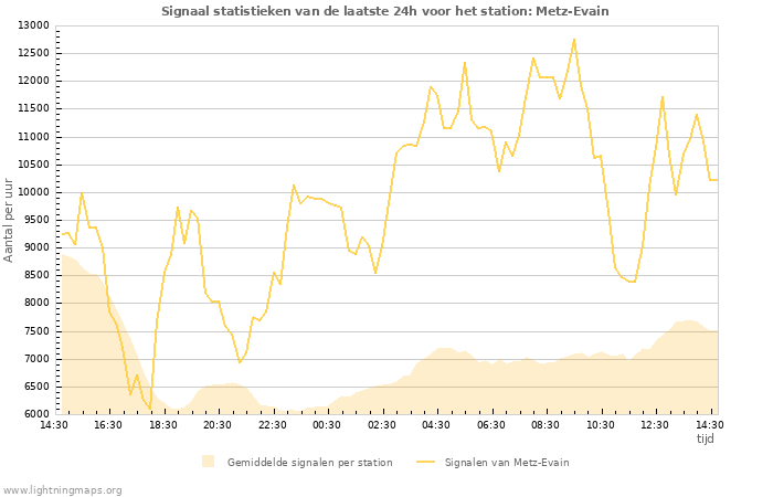 Grafieken: Signaal statistieken