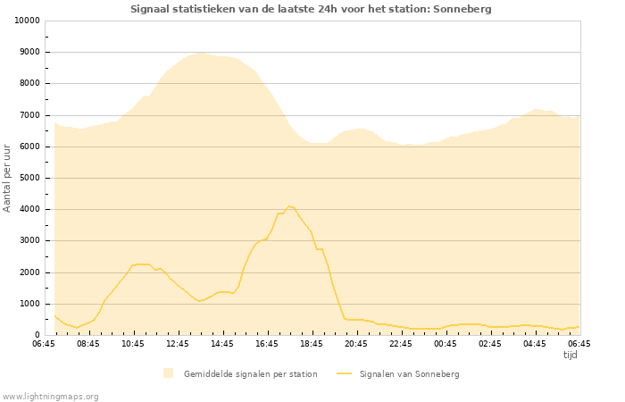 Grafieken: Signaal statistieken