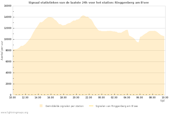 Grafieken: Signaal statistieken