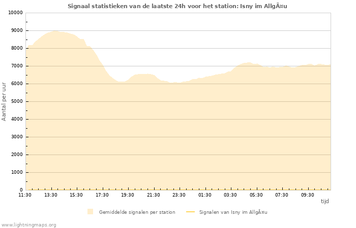 Grafieken: Signaal statistieken