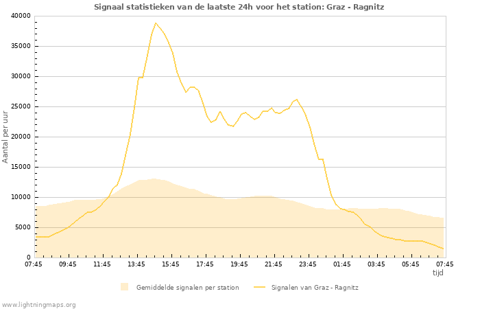 Grafieken: Signaal statistieken