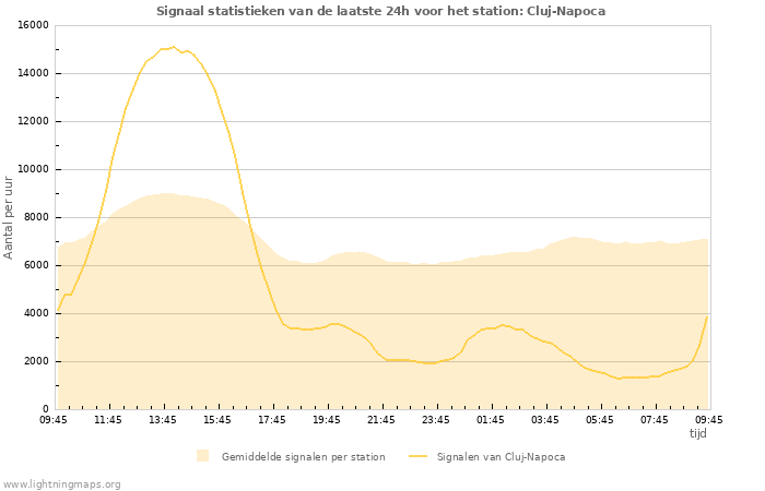 Grafieken: Signaal statistieken