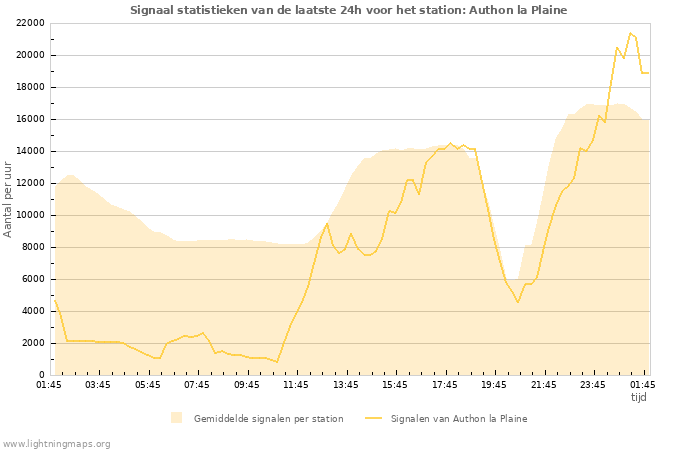 Grafieken: Signaal statistieken