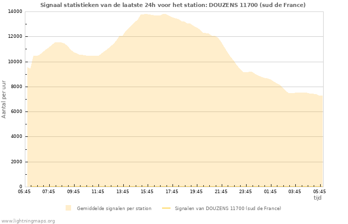 Grafieken: Signaal statistieken