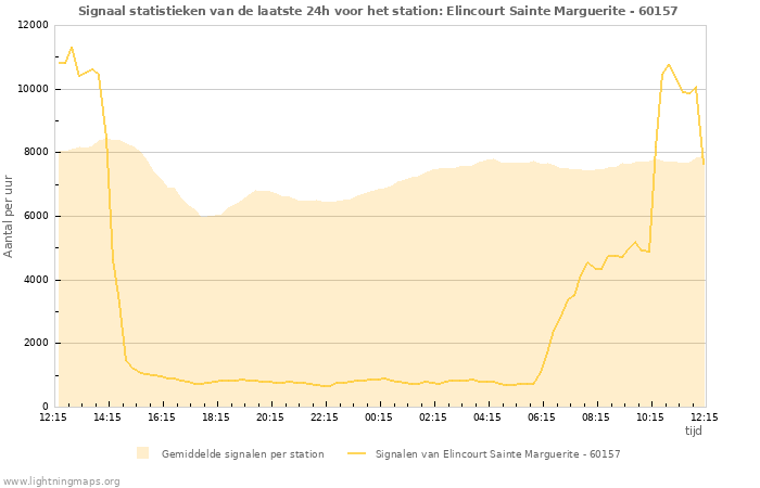 Grafieken: Signaal statistieken