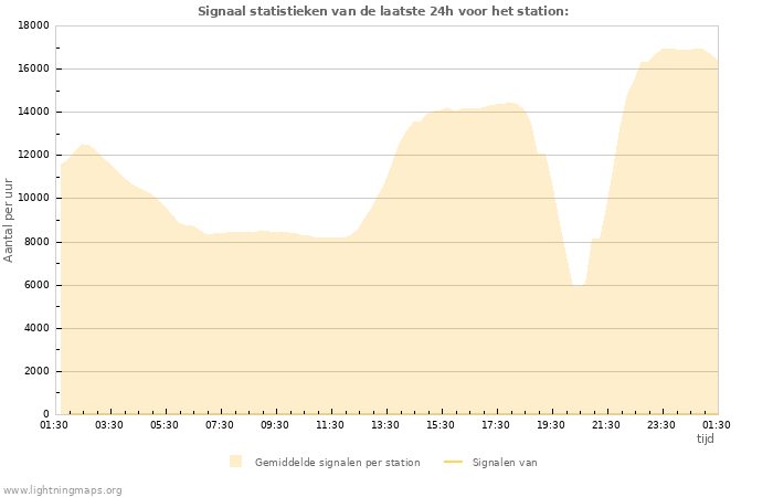 Grafieken: Signaal statistieken