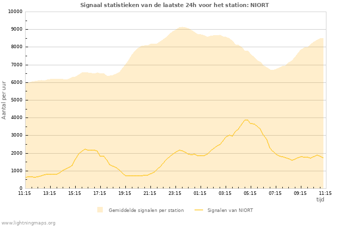 Grafieken: Signaal statistieken