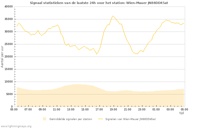 Grafieken: Signaal statistieken